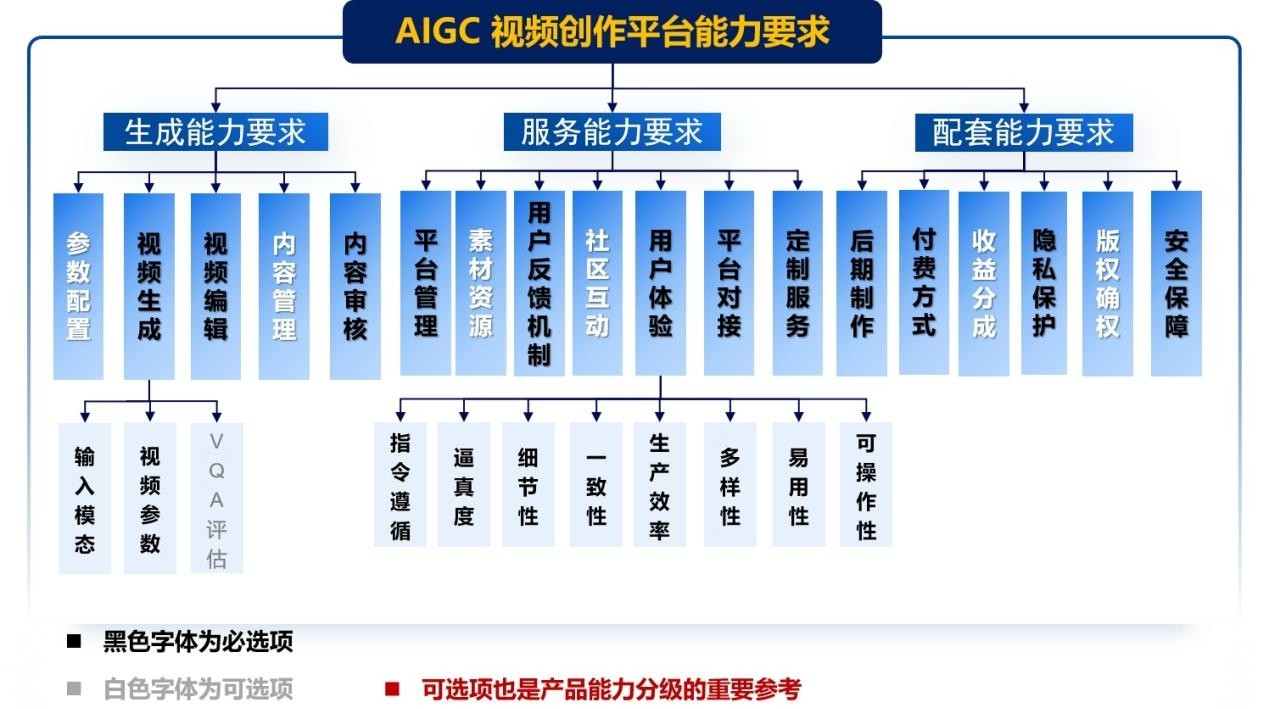 AIGC视频创作平台能力要求.jpeg