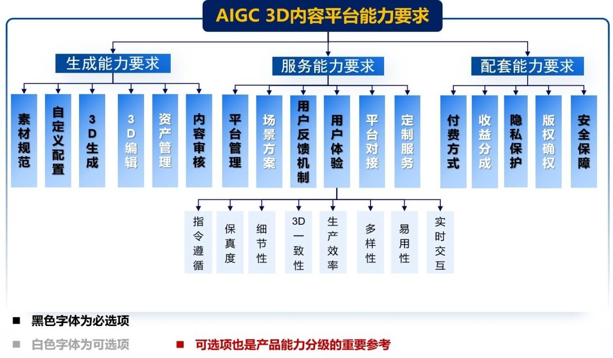 AIGC 3D内容平台能力要求.jpeg
