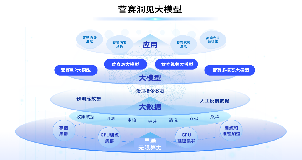 营赛洞见大模型架构图.png